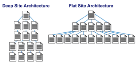 flat-deep-site-structure